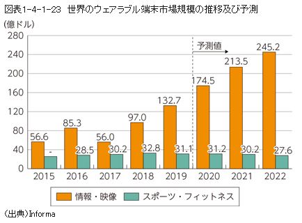 世界のスマートウォッチ市場推移のグラフ