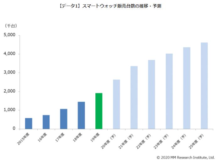 日本国内のスマートウォッチ販売数推移グラフ