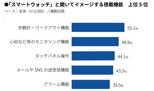 スマートウォッチの人気の機能ランキング